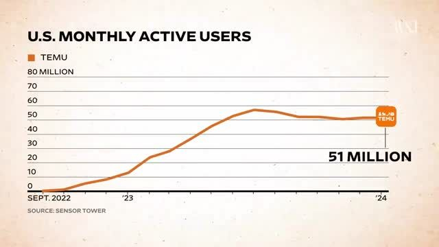 How Temu’s Explosive Growth Is Disrupting American E Commerce   WS