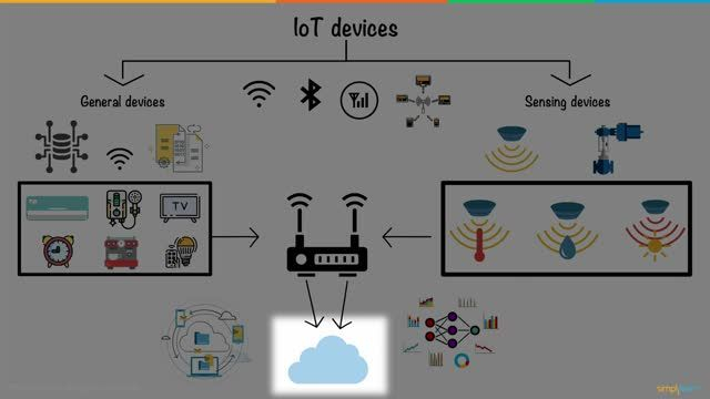 IoT  Internet of Things  What is IoT   How IoT Works  IoT Explained in 6 Minutes  Simplilearn